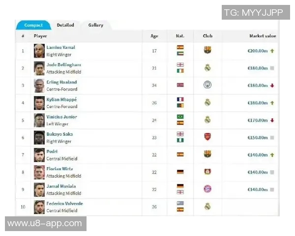 德转预测罗马后卫韦斯利身价将大幅上涨至最高4000万欧元